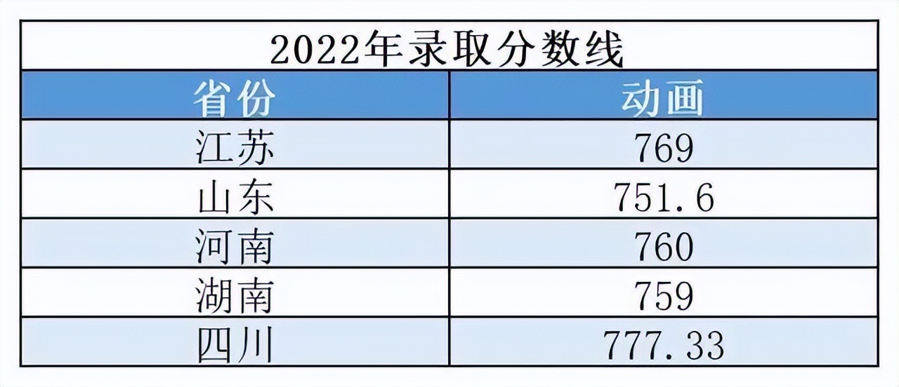 上海大学美术类专业2022年分数线：2类专业“文过专录”