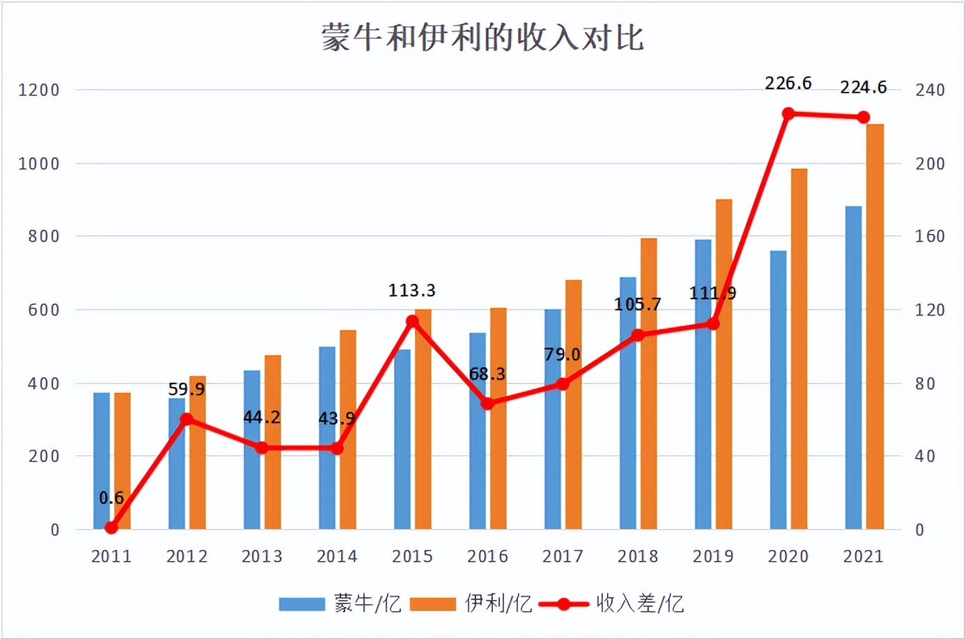 蒙牛伊利牛奶利润,蒙牛伊利现在哪个利润高