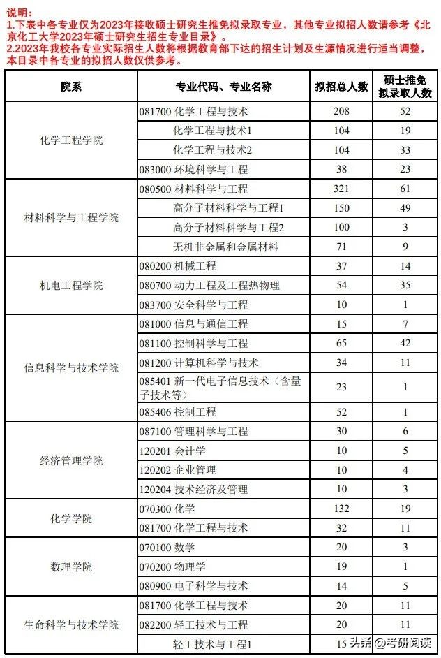 北京化工大学2023年各大专业考研报录比数据!附考研难度分析