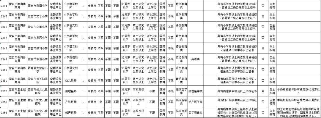云南招聘公告汇总,2022年云南公务员招聘岗位表
