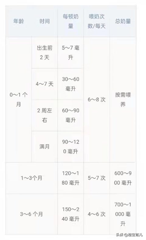 两个月的宝宝夜奶需要喂几次,宝宝一般多久喂一次奶合适
