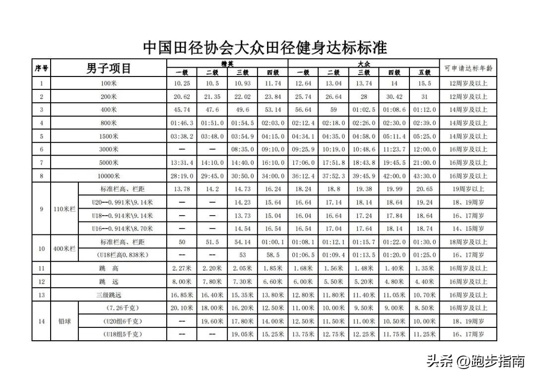 跑步到什么水平可以跑10公里,什么样的跑步才算跑者