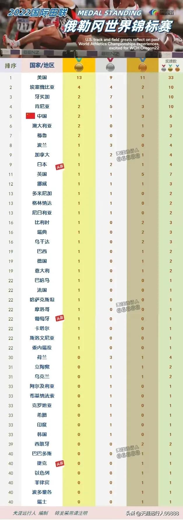 田径世锦赛奖牌榜赛程,田径世锦赛最新战况奖牌榜