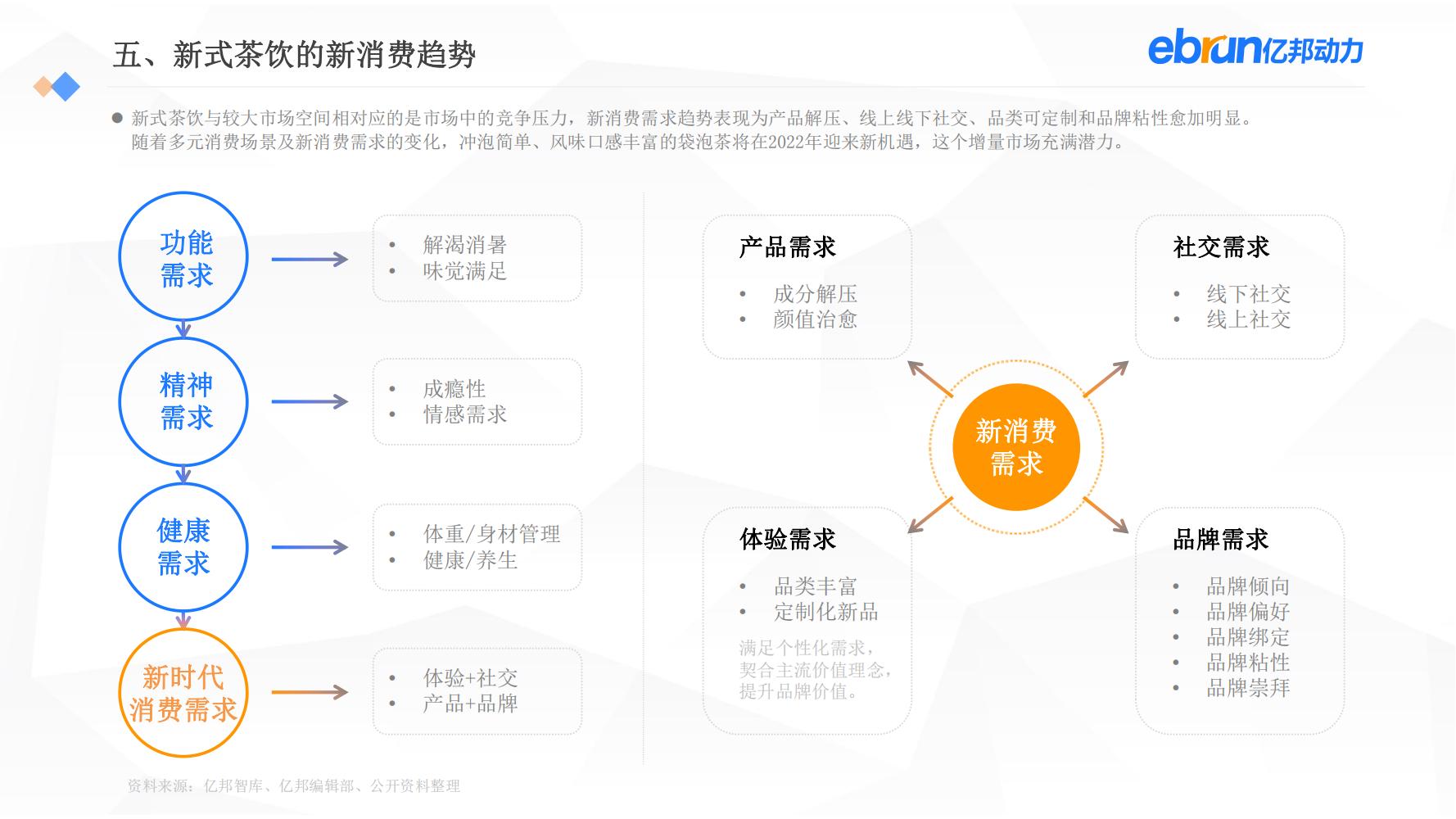 中国新生活方式：共9大行业，17个大品类，洞悉2022市场新机会