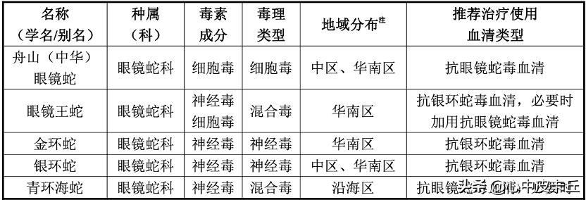 赛伦生物抗蛇毒血清,上海赛伦生物蛇毒血清