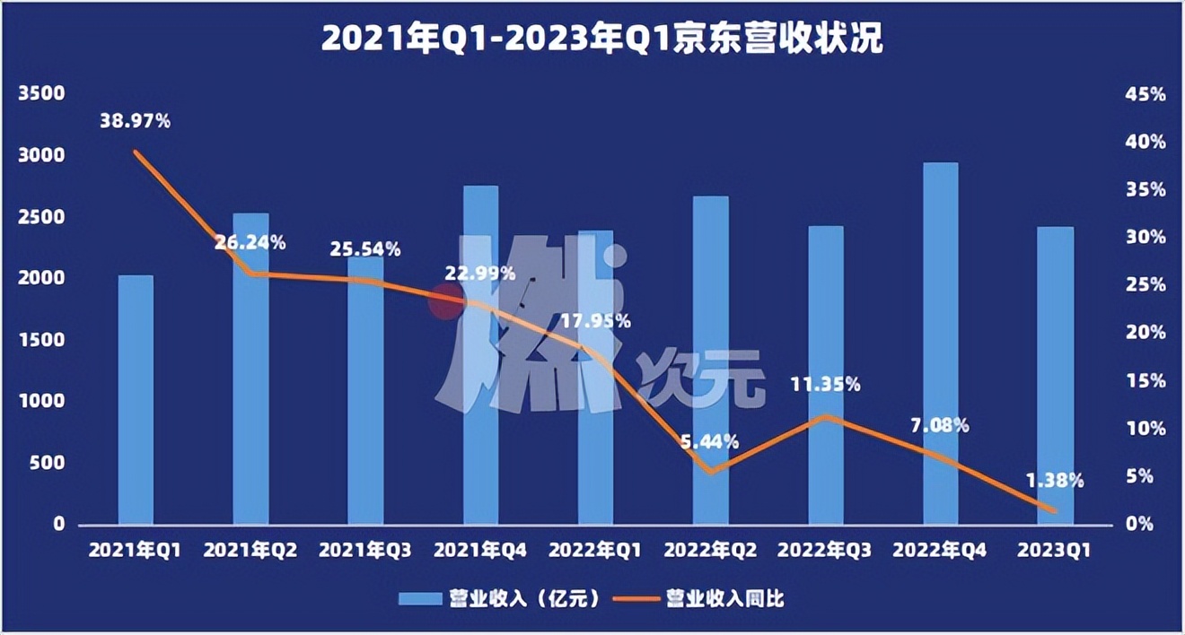 谁能带京东打胜仗?