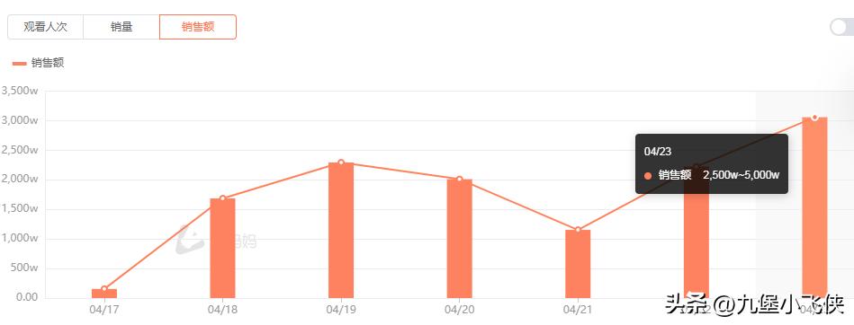 东方甄选一周掉粉超百万,东方甄选半年带货48亿自营超10亿