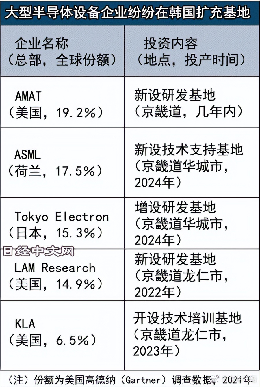 三星将加速133万亿韩元投资,三星半导体投资