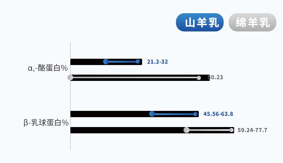 山羊奶跟绵羊奶哪个好一点,乳糖不耐受选绵羊奶还是山羊奶