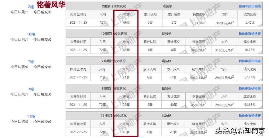 3万/㎡出头的汇通路为啥不好卖了？