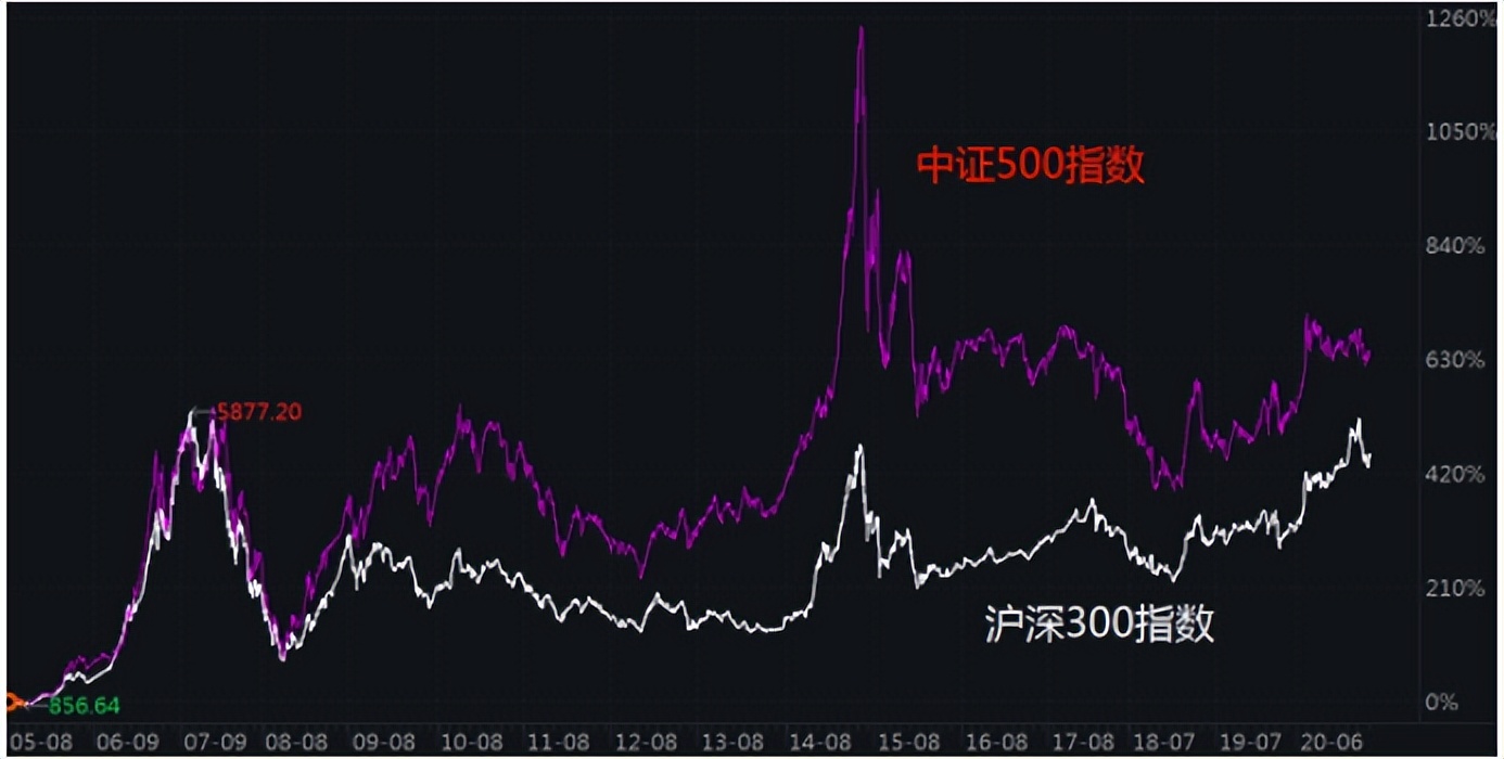 目前仓位多少合适？买沪深300还是中证500？新基建基金怎么买？