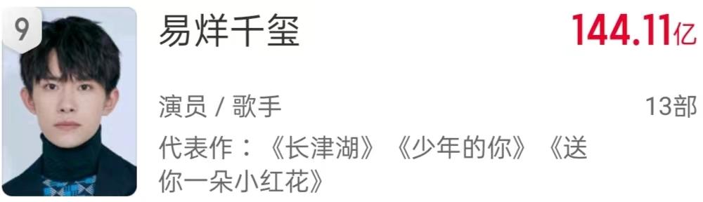 手握流量，影帝提名，票房10亿起跳，这位“新人”演员才刚毕业？