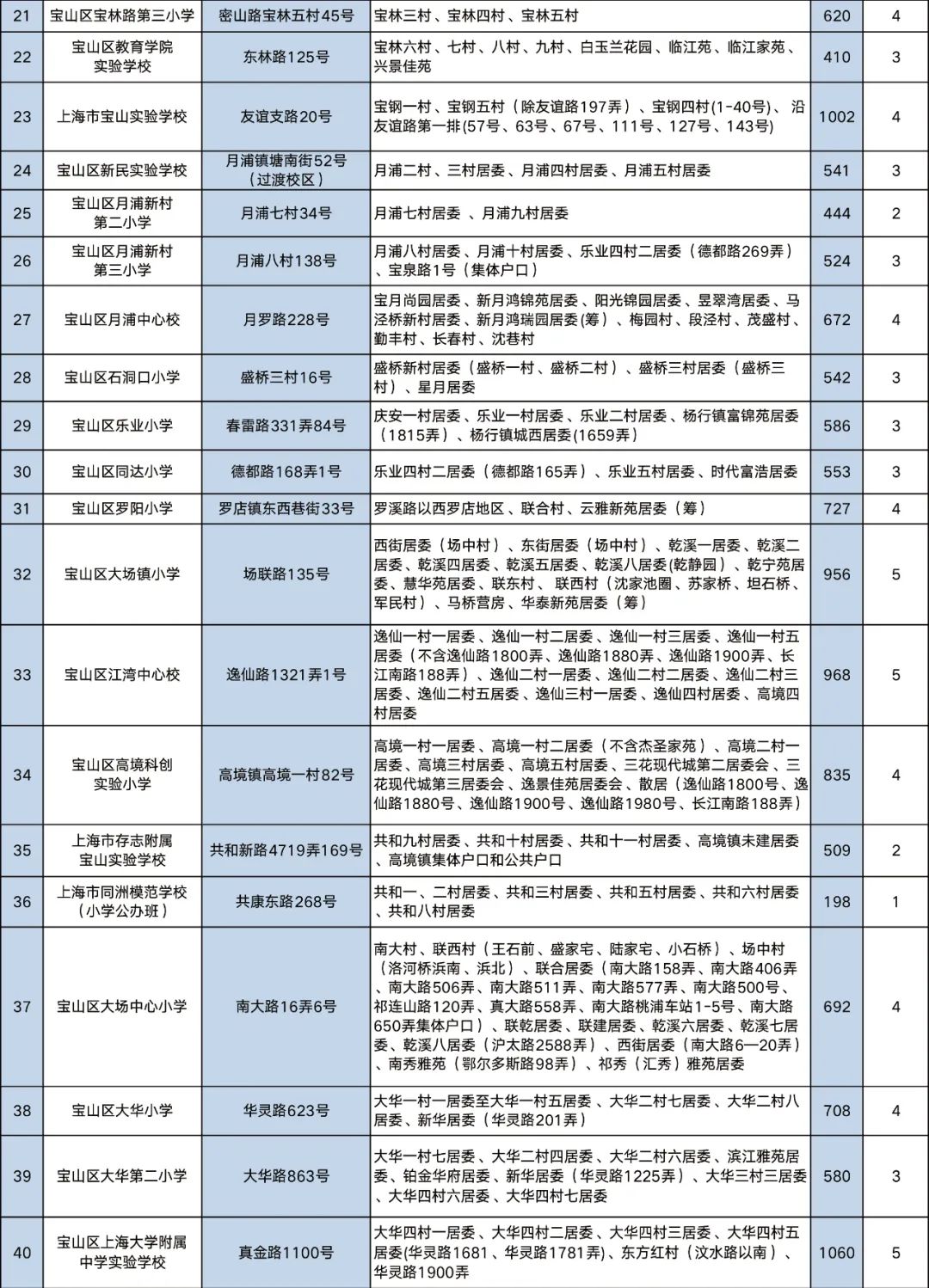 上海小学对口初中划片一览表,上海2023小学对口名单