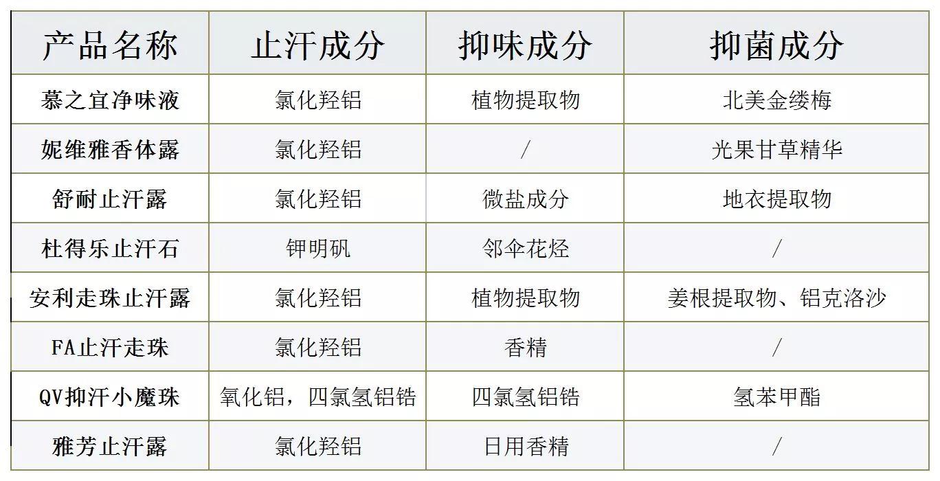 测评八款止汗露，哪一款能真正实现祛除异味效果？结果来了！