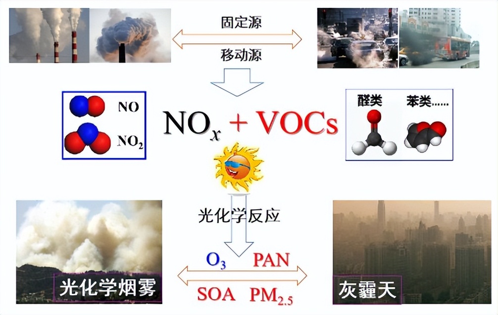 空气污染的不同来源，以及对各个领域的影响，清洁能源迫在眉睫