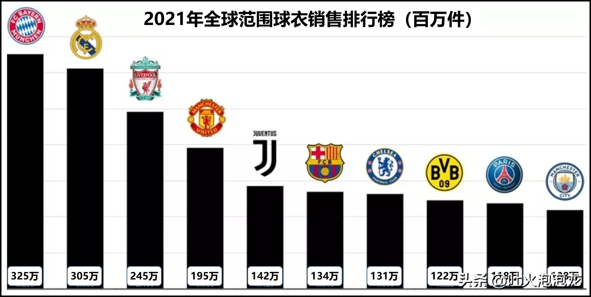 2021球衣销量排名,球衣销量最高的十大足球俱乐部