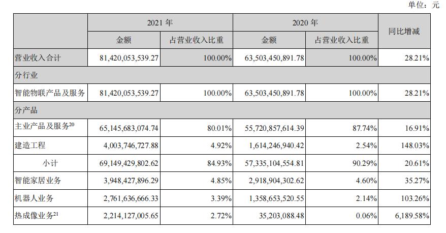 海康威视安防龙头地位稳固,海康威视是全球安防行业的龙头