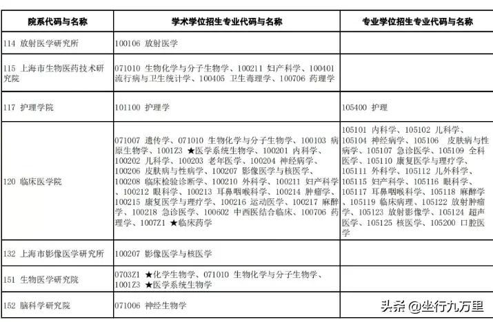 复旦大学医学院院校分析