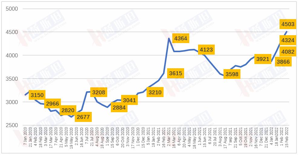 GDT全脂粉价格直指5000美元对中国奶业是利好吗？
