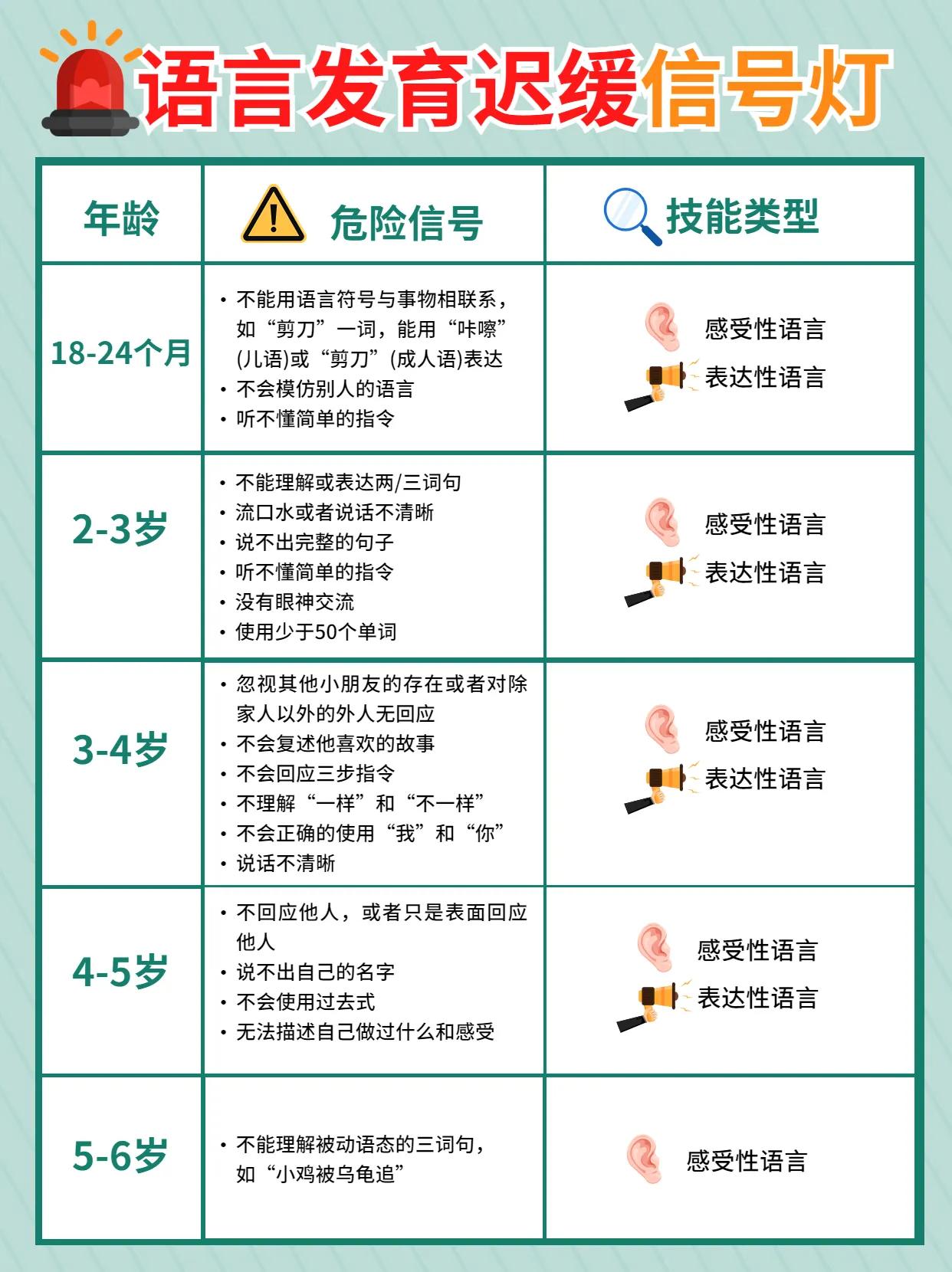 0-6岁宝宝语言发育标准,0-3岁宝宝说话标准表