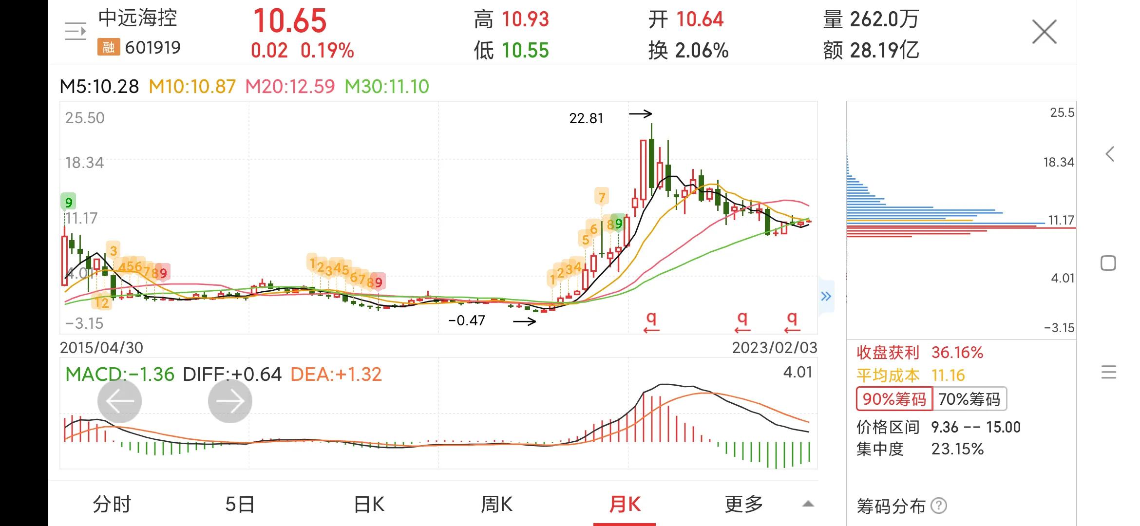601919中远海控最新消息,601919中远海控为什么涨