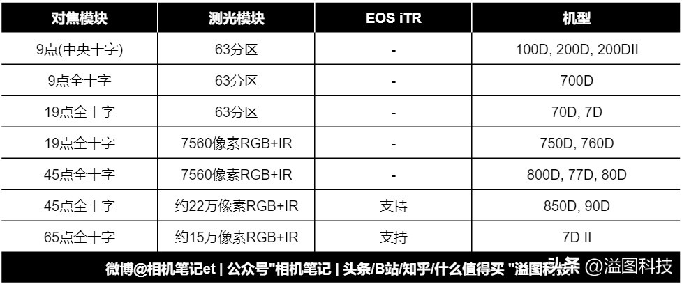 入门级好操作单反,最强单反相机