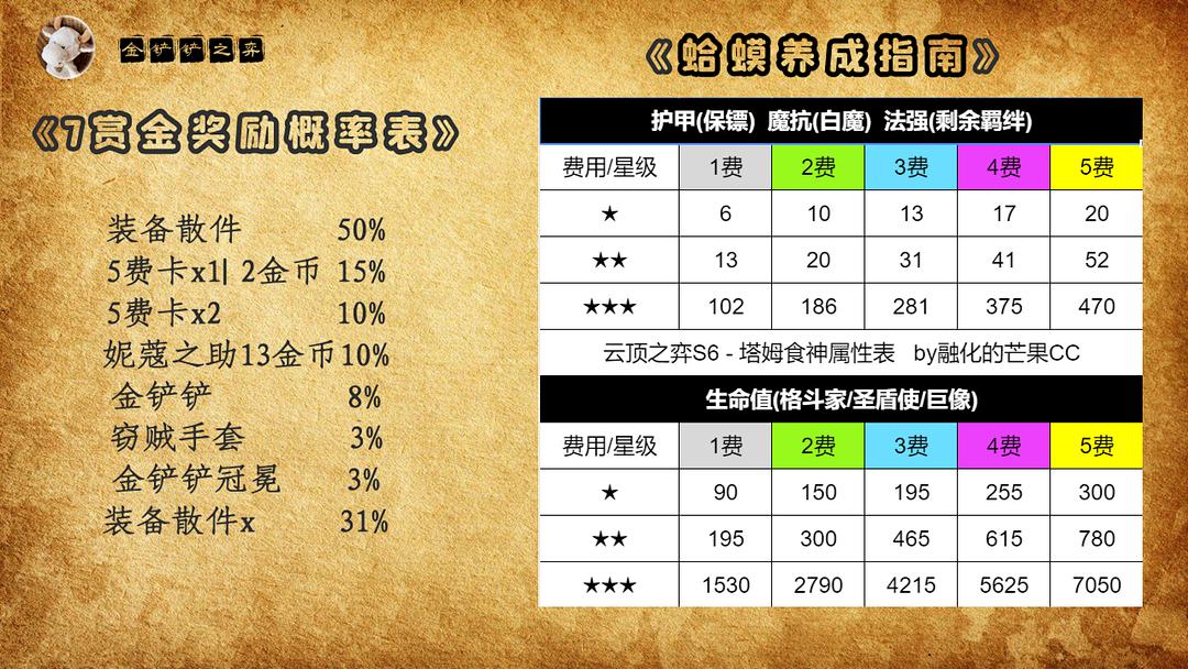 云顶之弈金铲铲五费卡概率,云顶之弈金铲铲通关