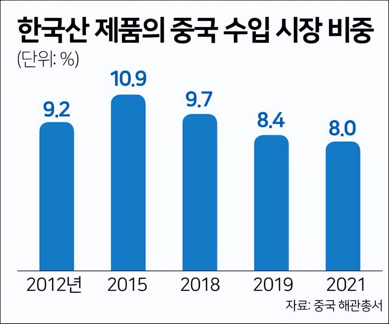 一心跟美国干？果然，韩国对华出口暴跌！这下韩国知道厉害了吗？