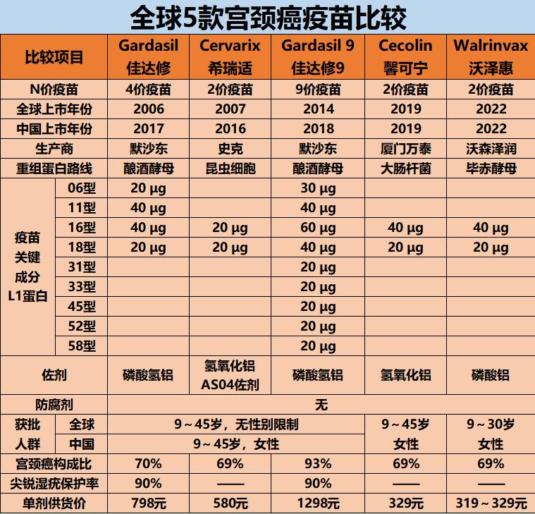 宫颈癌疫苗临床数据,宫颈癌疫苗九价能预防百分之多少