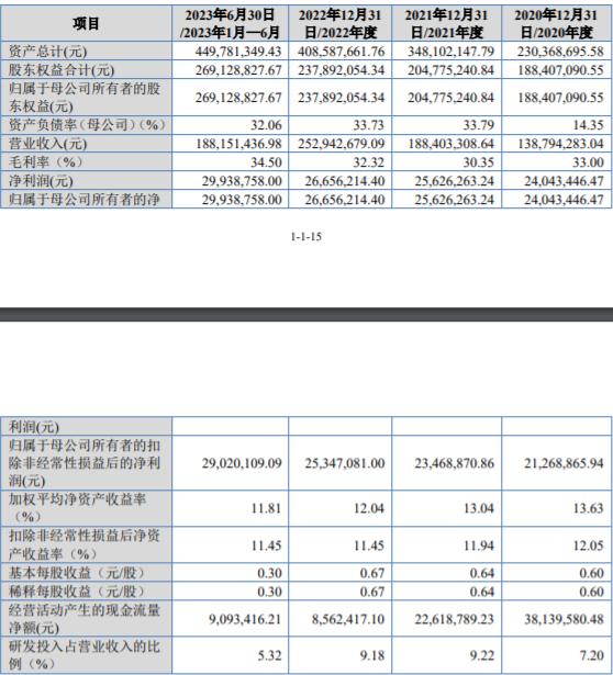 宏海科技IPO：董事长周宏控股52%，九零后女儿周子依持股18%