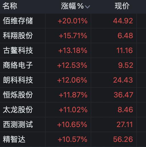 a股三大指数涨超1%,a股星期一早盘指数