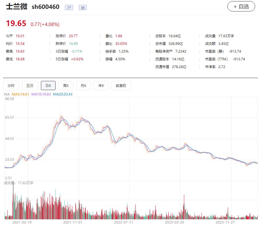 士兰微炒股亏了多少,士兰微毛利率