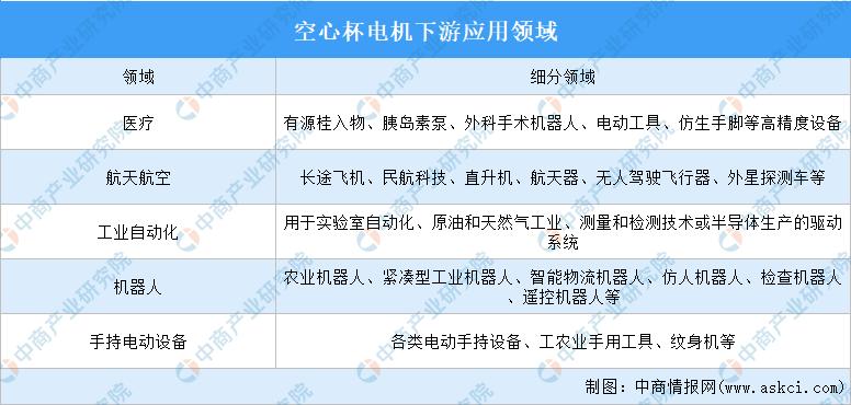 空杯电机发展趋势,空心杯电机的优势