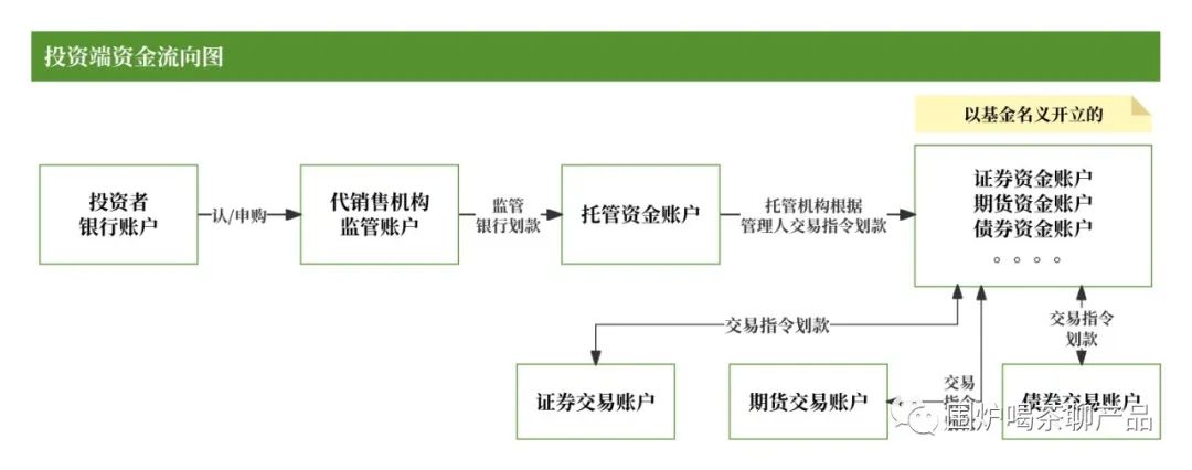 续聊！基金多场景下（基金转换/转托管/募集/清算等）资金流向