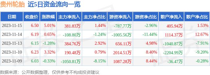 贵州轮胎（000589）11月15日主力资金净买入381.83万元