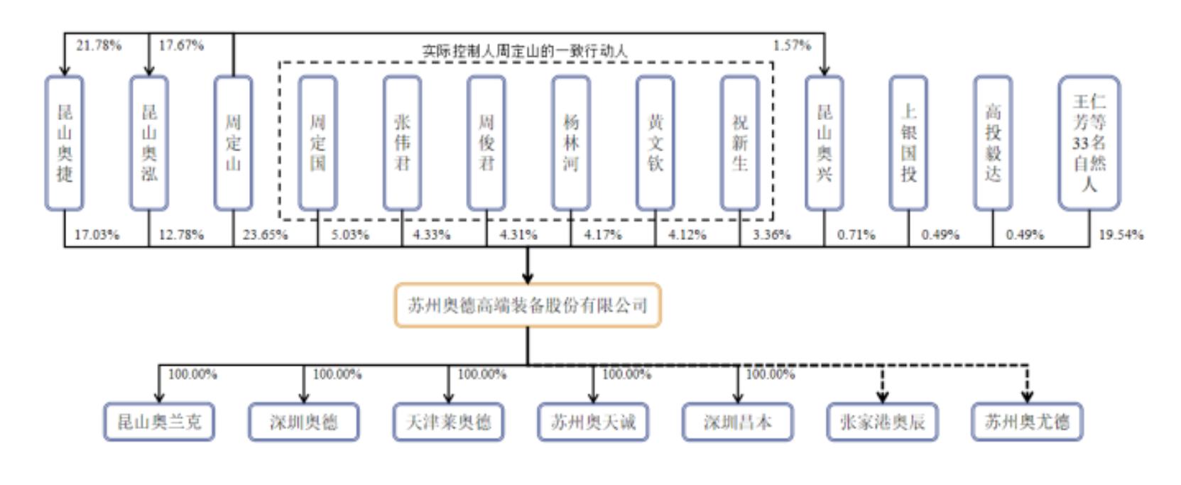 苏州奥德高端装备股份有限公司ipo,奥德装备制造