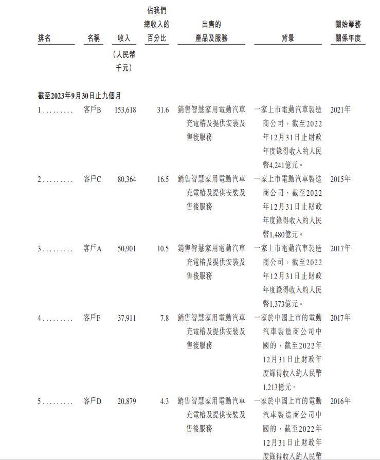 全球电动车家庭充电“一哥”挚达科技冲刺港交所，背靠大车企丢失议价权？