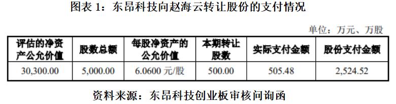 东昂科技转战北交所再遭质疑：豪掷2500万元激励外部顾问，再现“掏空式”分红