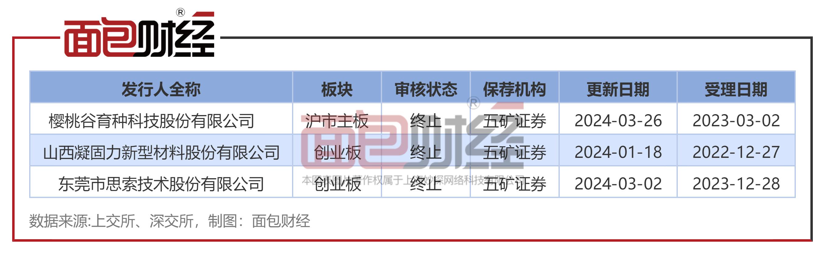 五矿证券做过哪些ipo,五矿证券违约