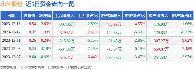 北化股份（002246）12月13日主力资金净卖出307.06万元