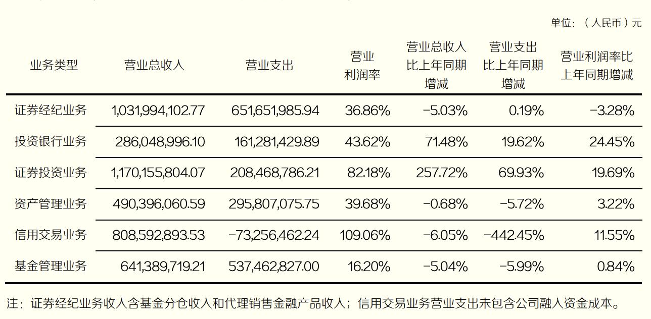 东北证券2023年净利大增189%，2.94亿元对外赔偿款二审被撤销