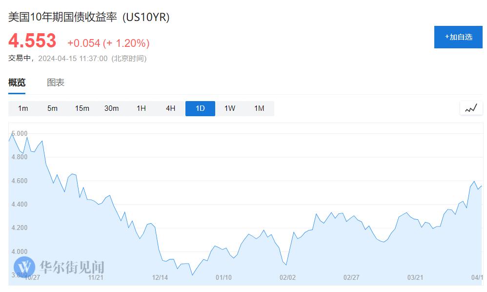 美债收益率走高金价承压,美债收益率短线下挫