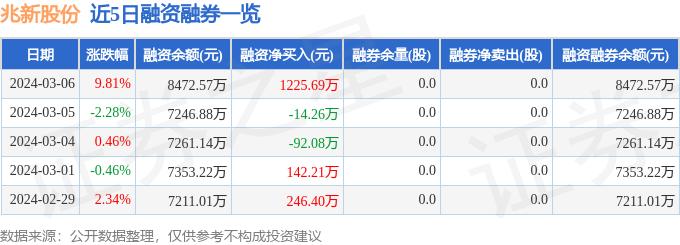 兆新股份(002256)3月6日主力资金净买入9427.29万元
