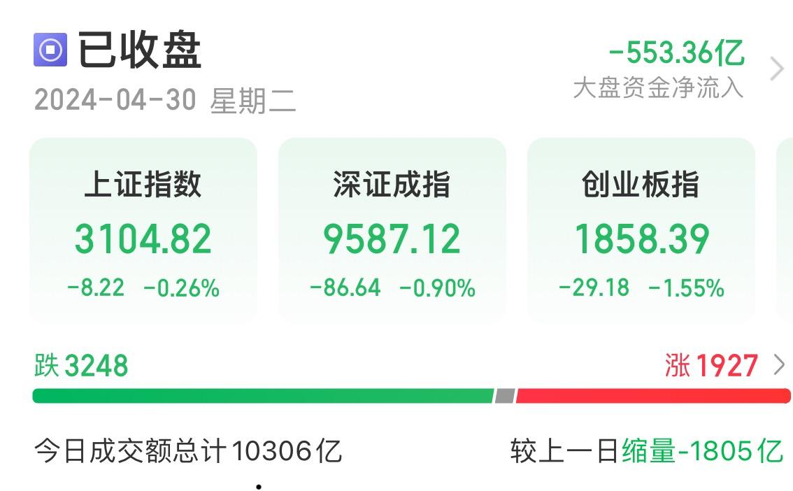 a股缩量整理医药逆市反弹,a股收评沪指跌0.95%