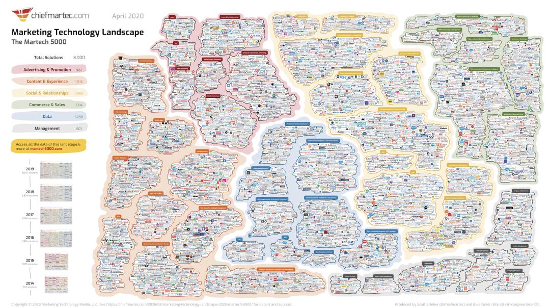 martech数字化营销的未来,martech中国公司排名