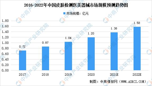 2022年中国医美器械及其细分领域市场数据汇总预测分析