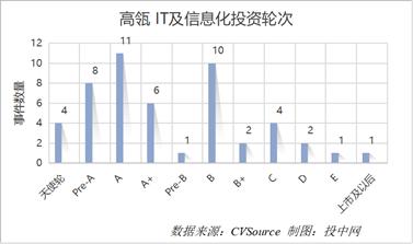 高瓴资本天使轮,高瓴资本投天使轮吗