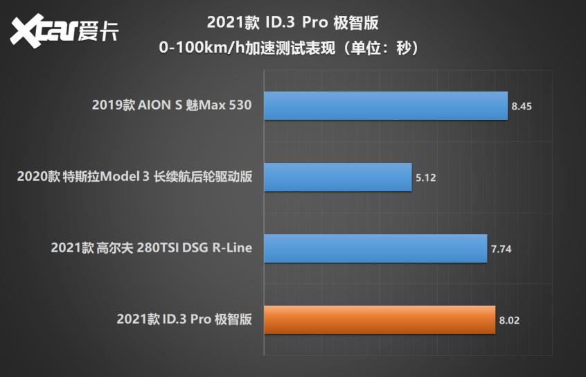 大众id.3测试视频,大众id.3测续航