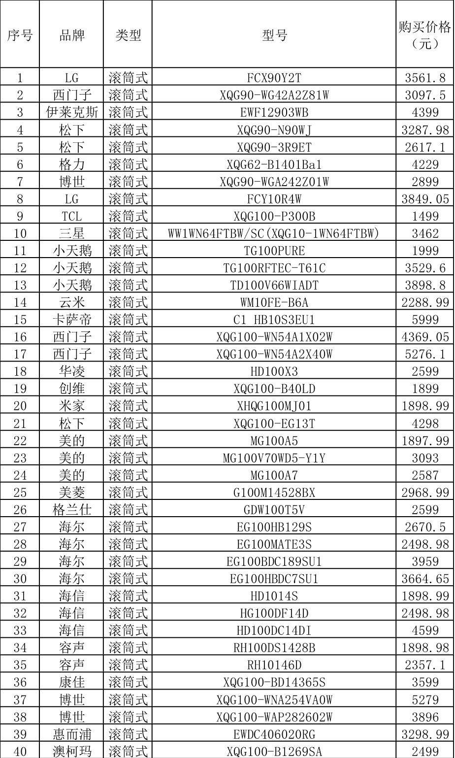 这些品牌的滚筒洗衣机选购时要看清北京市消协发布《滚筒式洗衣机比较试验报告》