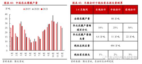 LLDPE/PP年度报告：内忧外患下，聚烯烃重回下行之路